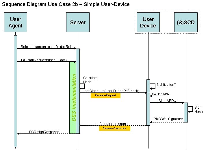 Sequence Diagram Use Case 2 b – Simple User-Device User Agent User Device Server