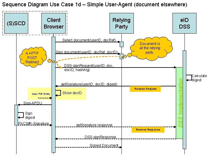 Sequence Diagram Use Case 1 d – Simple User-Agent (document elsewhere) Client Browser Relying