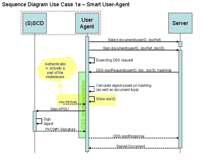 Sequence Diagram Use Case 1 a – Smart User-Agent User Agent (S)SCD Server Select