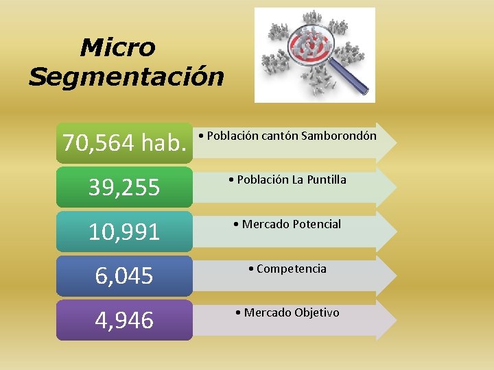 Micro Segmentación 70, 564 hab. • Población cantón Samborondón 39, 255 • Población La