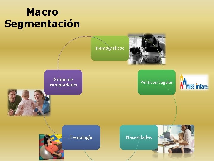 Macro Segmentación Demográficos Grupo de compradores Tecnología Políticos/Legales Necesidades 