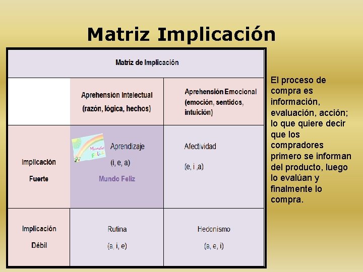 Matriz Implicación El proceso de compra es información, evaluación, acción; lo que quiere decir