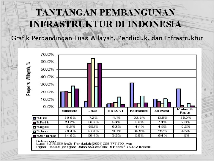TANTANGAN PEMBANGUNAN INFRASTRUKTUR DI INDONESIA Grafik Perbandingan Luas Wilayah, Penduduk, dan Infrastruktur 