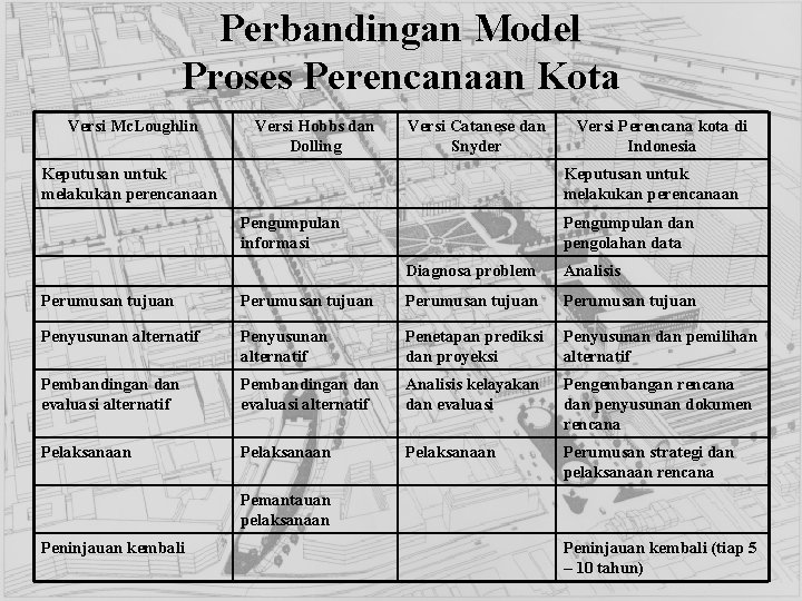 Perbandingan Model Proses Perencanaan Kota Versi Mc. Loughlin Versi Hobbs dan Dolling Versi Catanese