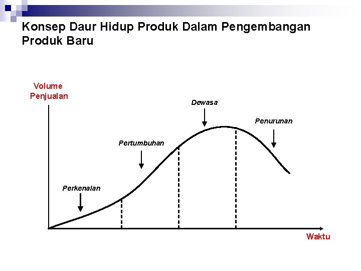 Konsep Daur Hidup Produk Dalam Pengembangan Produk Baru Volume Penjualan Dewasa Penurunan Pertumbuhan Perkenalan