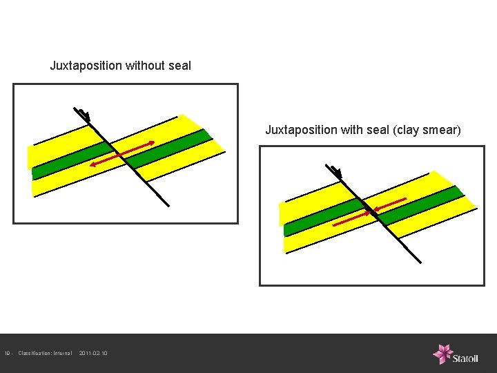 Juxtaposition without seal Juxtaposition with seal (clay smear) 19 - Classification: Internal 2011 -02 Juxtaposition without seal Juxtaposition with seal (clay smear) 19 - Classification: Internal 2011 -02