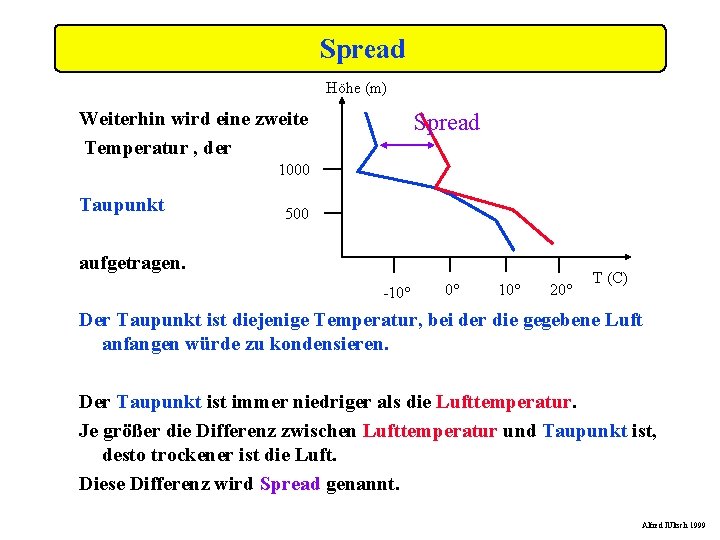 Spread Höhe (m) Weiterhin wird eine zweite Temperatur , der Spread 1000 Taupunkt 500
