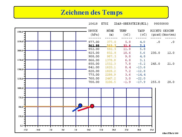 Zeichnen des Temps 10618 ETGI DRUCK (h. Pa) ------977. 00 961. 00 952. 00