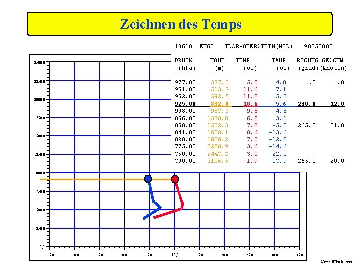 Zeichnen des Temps 10618 ETGI DRUCK (h. Pa) ------977. 00 961. 00 952. 00