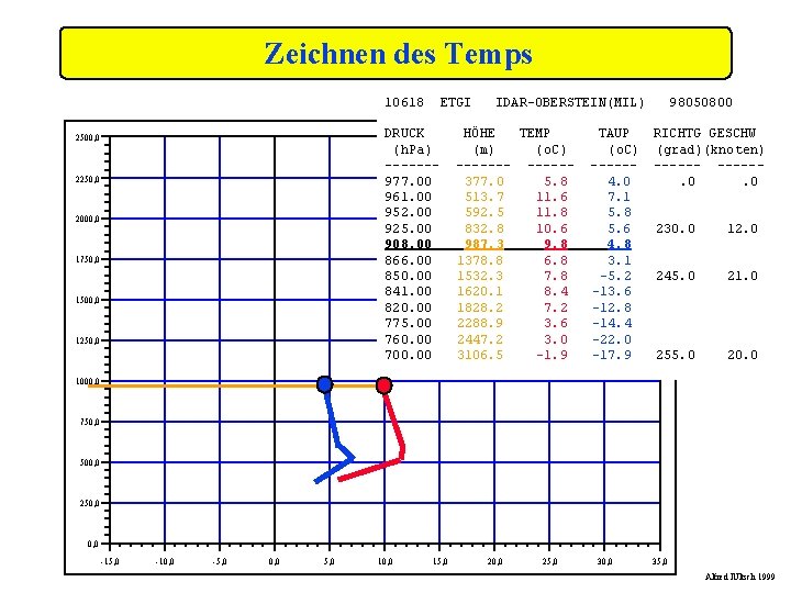 Zeichnen des Temps 10618 ETGI DRUCK (h. Pa) ------977. 00 961. 00 952. 00