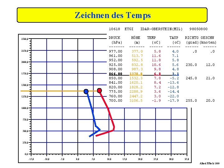 Zeichnen des Temps 10618 ETGI DRUCK (h. Pa) ------977. 00 961. 00 952. 00