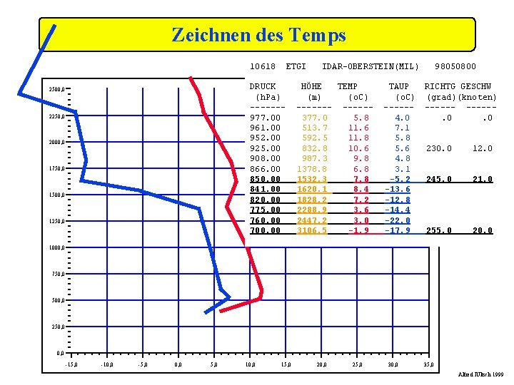 Zeichnen des Temps 10618 ETGI DRUCK (h. Pa) ------977. 00 961. 00 952. 00