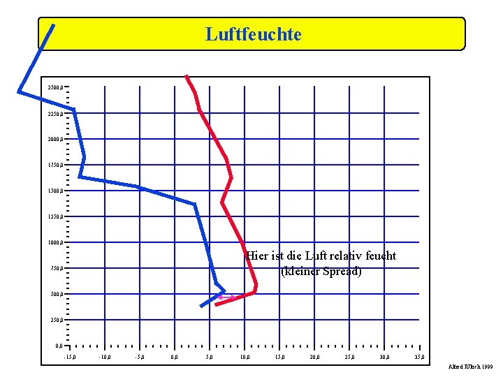 Luftfeuchte 2500, 0 2250, 0 2000, 0 1750, 0 1500, 0 1250, 0 1000,