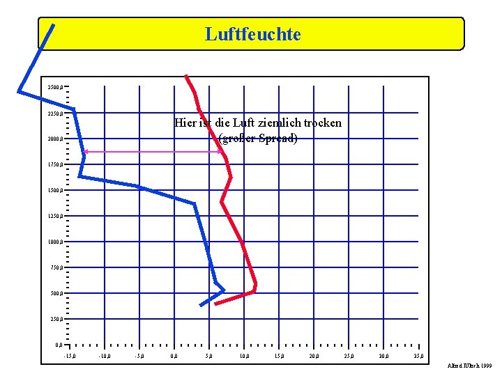 Luftfeuchte 2500, 0 2250, 0 Hier ist die Luft ziemlich trocken (großer Spread) 2000,