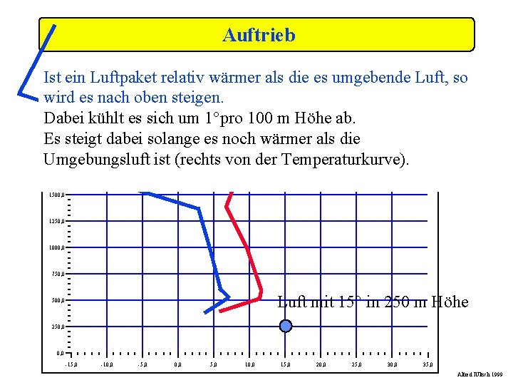 Auftrieb Ist ein Luftpaket relativ wärmer als die es umgebende Luft, so wird es