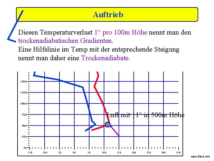 Auftrieb Diesen Temperaturverlust 1° pro 100 m Höhe nennt man den trockenadiabatischen Gradienten. Eine