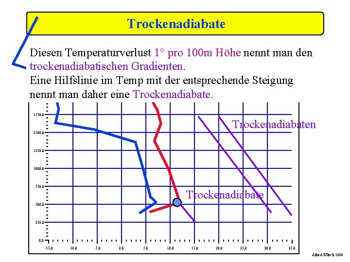 Trockenadiabate Diesen Temperaturverlust 1° pro 100 m Höhe nennt man den trockenadiabatischen Gradienten. Eine