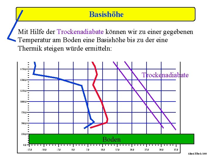 Basishöhe Mit Hilfe der Trockenadiabate können wir zu einer gegebenen Temperatur am Boden eine