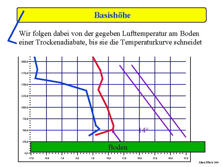 Basishöhe Wir folgen dabei von der gegeben Lufttemperatur am Boden einer Trockenadiabate, bis sie