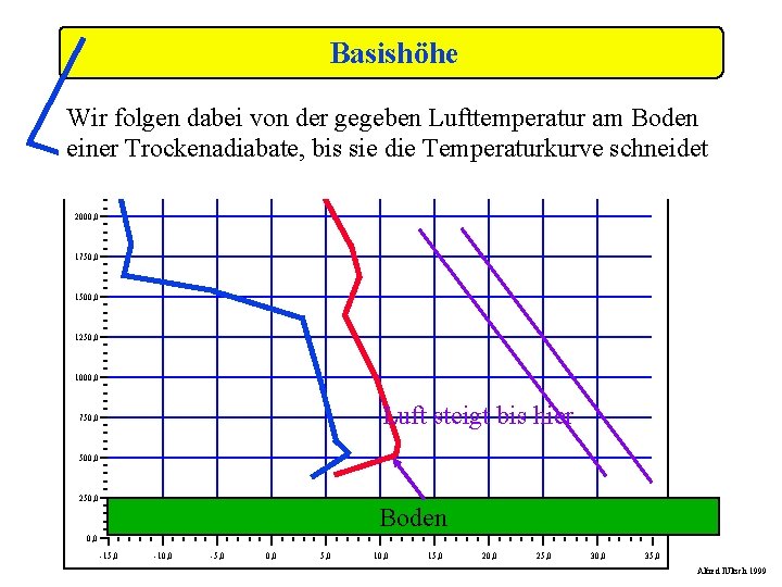 Basishöhe Wir folgen dabei von der gegeben Lufttemperatur am Boden einer Trockenadiabate, bis sie