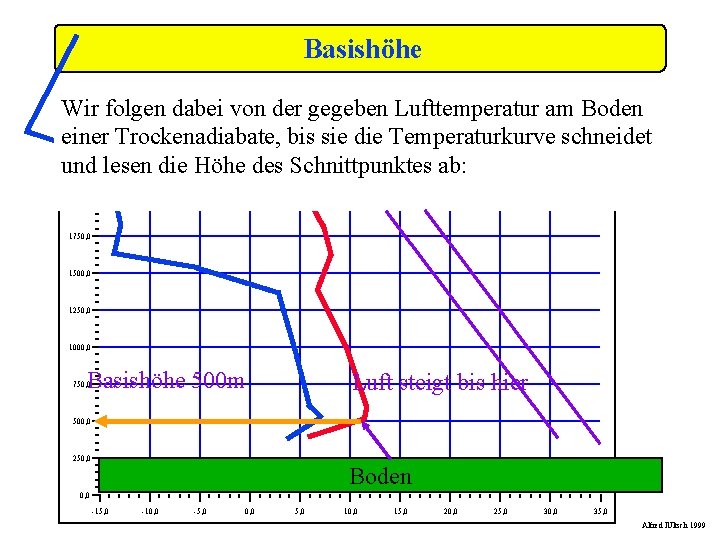 Basishöhe Wir folgen dabei von der gegeben Lufttemperatur am Boden einer Trockenadiabate, bis sie