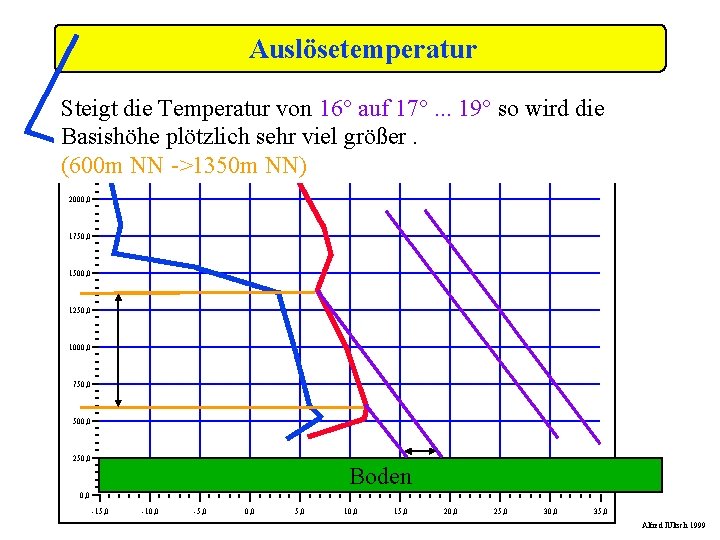 Auslösetemperatur Steigt die Temperatur von 16° auf 17°. . . 19° so wird die