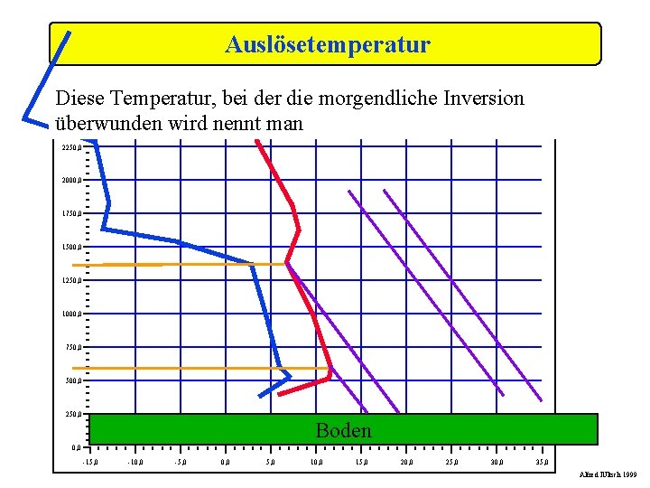Auslösetemperatur Diese Temperatur, bei der die morgendliche Inversion überwunden wird nennt man 2500, 0