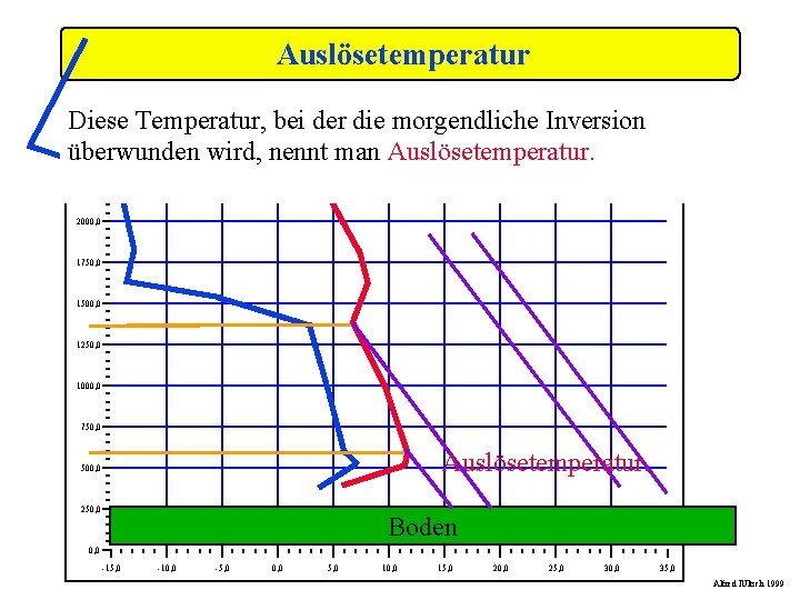 Auslösetemperatur Diese Temperatur, bei der die morgendliche Inversion überwunden wird, nennt man Auslösetemperatur. 2500,
