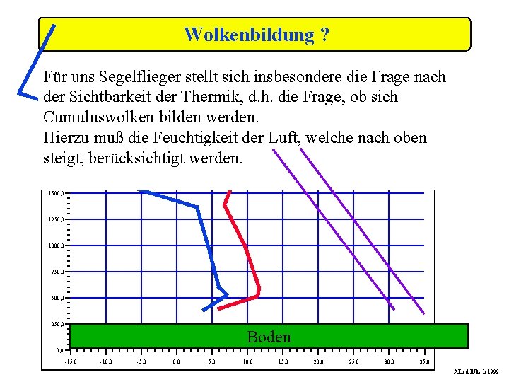 Wolkenbildung ? Für uns Segelflieger stellt sich insbesondere die Frage nach der Sichtbarkeit der