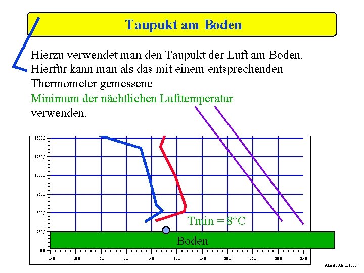 Taupukt am Boden Hierzu verwendet man den Taupukt der Luft am Boden. Hierfür kann