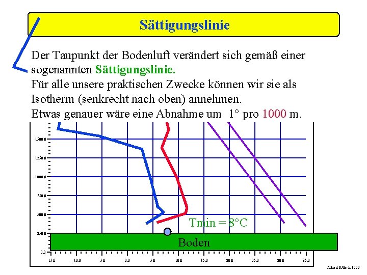 Sättigungslinie Der Taupunkt der Bodenluft verändert sich gemäß einer sogenannten Sättigungslinie. Für alle unsere