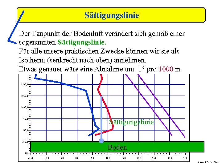 Sättigungslinie Der Taupunkt der Bodenluft verändert sich gemäß einer sogenannten Sättigungslinie. Für alle unsere