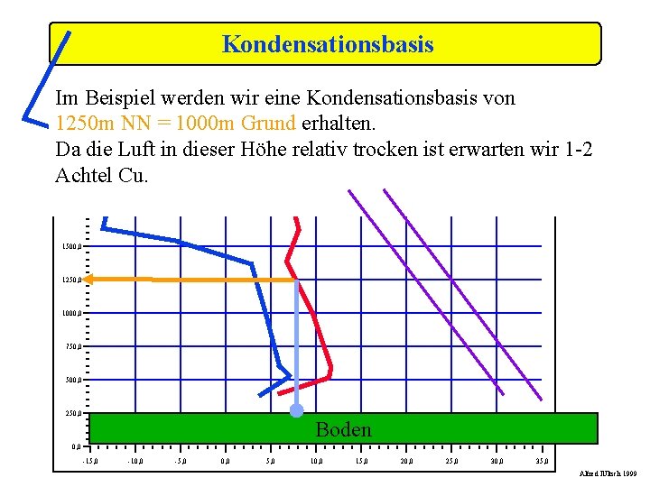 Kondensationsbasis Im Beispiel werden wir eine Kondensationsbasis von 1250 m NN = 1000 m