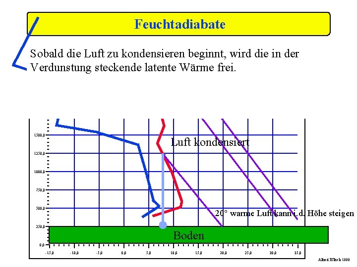 Feuchtadiabate Sobald die Luft zu kondensieren beginnt, wird die in der Verdunstung steckende latente