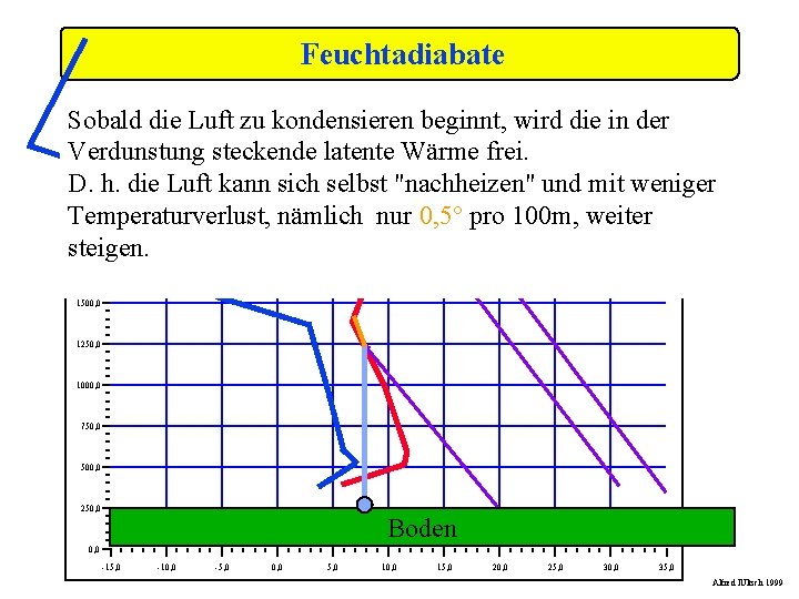 Feuchtadiabate Sobald die Luft zu kondensieren beginnt, wird die in der Verdunstung steckende latente