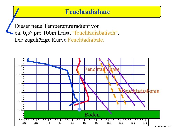 Feuchtadiabate Dieser neue Temperaturgradient von ca. 0, 5° pro 100 m heisst "feuchtadiabatisch". Die