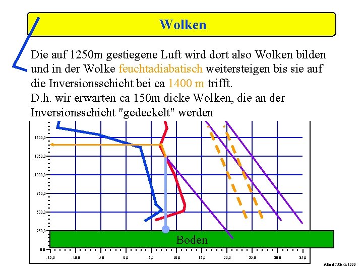 Wolken Die auf 1250 m gestiegene Luft wird dort also Wolken bilden und in