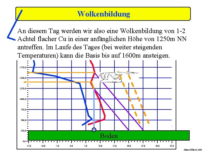 Wolkenbildung An diesem Tag werden wir also eine Wolkenbildung von 1 -2 Achtel flacher