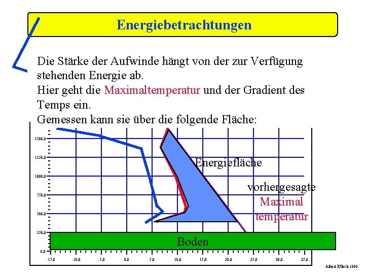 Energiebetrachtungen Die Stärke der Aufwinde hängt von der zur Verfügung stehenden Energie ab. Hier