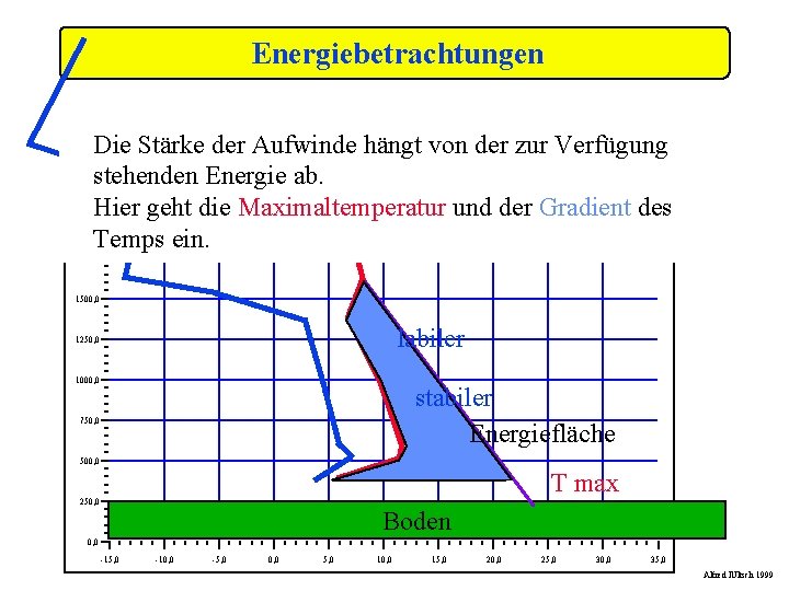 Energiebetrachtungen Die Stärke der Aufwinde hängt von der zur Verfügung stehenden Energie ab. Hier