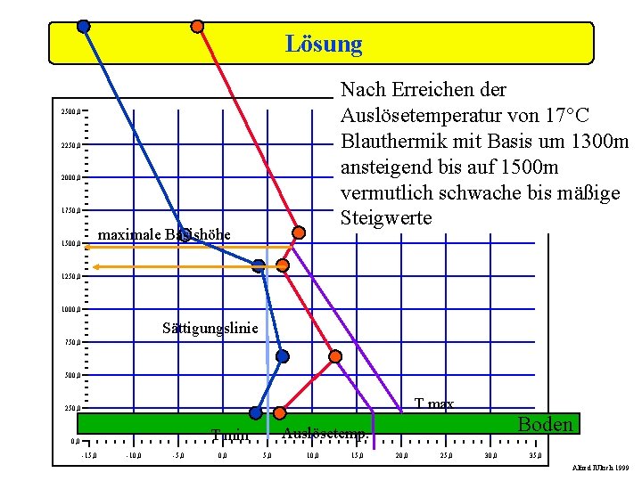 Lösung Nach Erreichen der Auslösetemperatur von 17°C Blauthermik mit Basis um 1300 m ansteigend