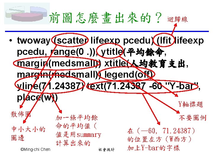 前圖怎麼畫出來的？ 迴歸線 • twoway (scatter lifeexp pcedu) (lfit lifeexp pcedu, range(0. )), ytitle(平均餘命, margin(medsmall))
