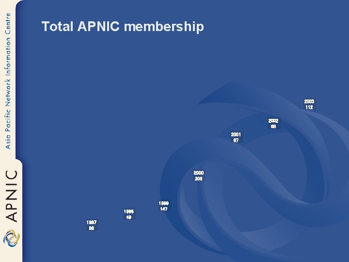 Total APNIC membership 2003 112 2002 68 2001 97 2000 206 1998 49 1997