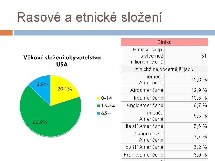 Rasové a etnické složení Etnika Etnické skup. s více než 31 milionem členů z