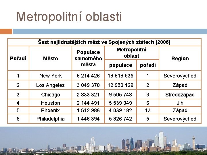 Metropolitní oblasti Pořadí Šest nejlidnatějších měst ve Spojených státech (2006) Metropolitní Populace oblast Město