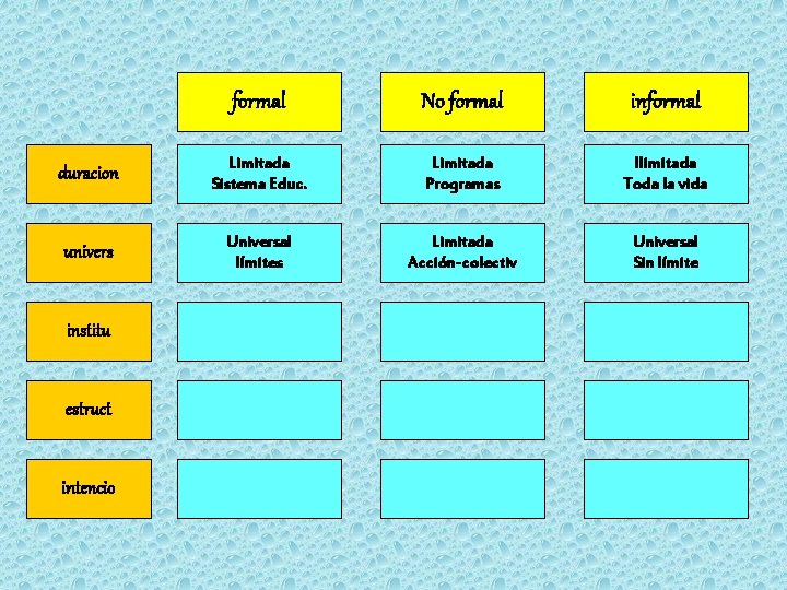 formal No formal informal duracion Limitada Sistema Educ. Limitada Programas Ilimitada Toda la vida formal No formal informal duracion Limitada Sistema Educ. Limitada Programas Ilimitada Toda la vida