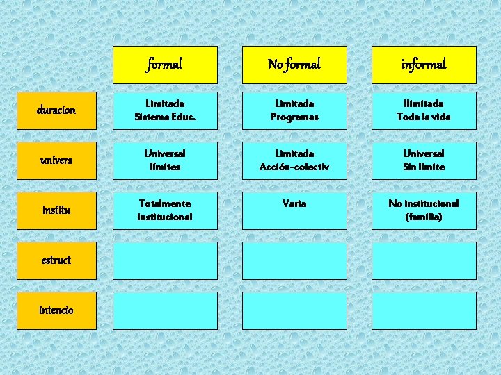 formal No formal informal duracion Limitada Sistema Educ. Limitada Programas Ilimitada Toda la vida formal No formal informal duracion Limitada Sistema Educ. Limitada Programas Ilimitada Toda la vida