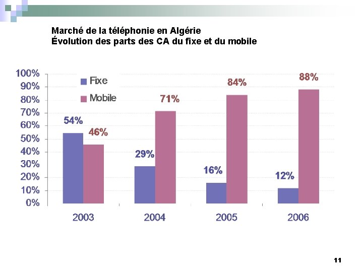 Marché de la téléphonie en Algérie Évolution des parts des CA du fixe et