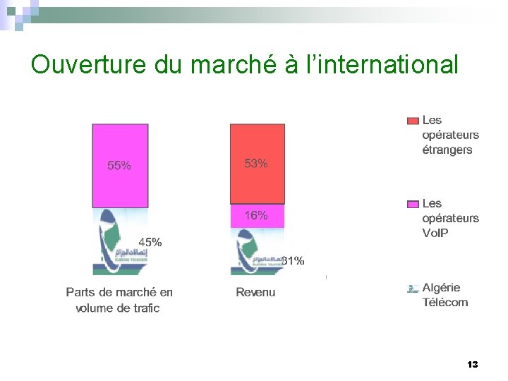 Ouverture du marché à l’international 13 