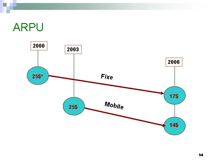 ARPU 2000 2003 2006 Fixe 25$* 17$ 25$ Mobile 14$ 14 